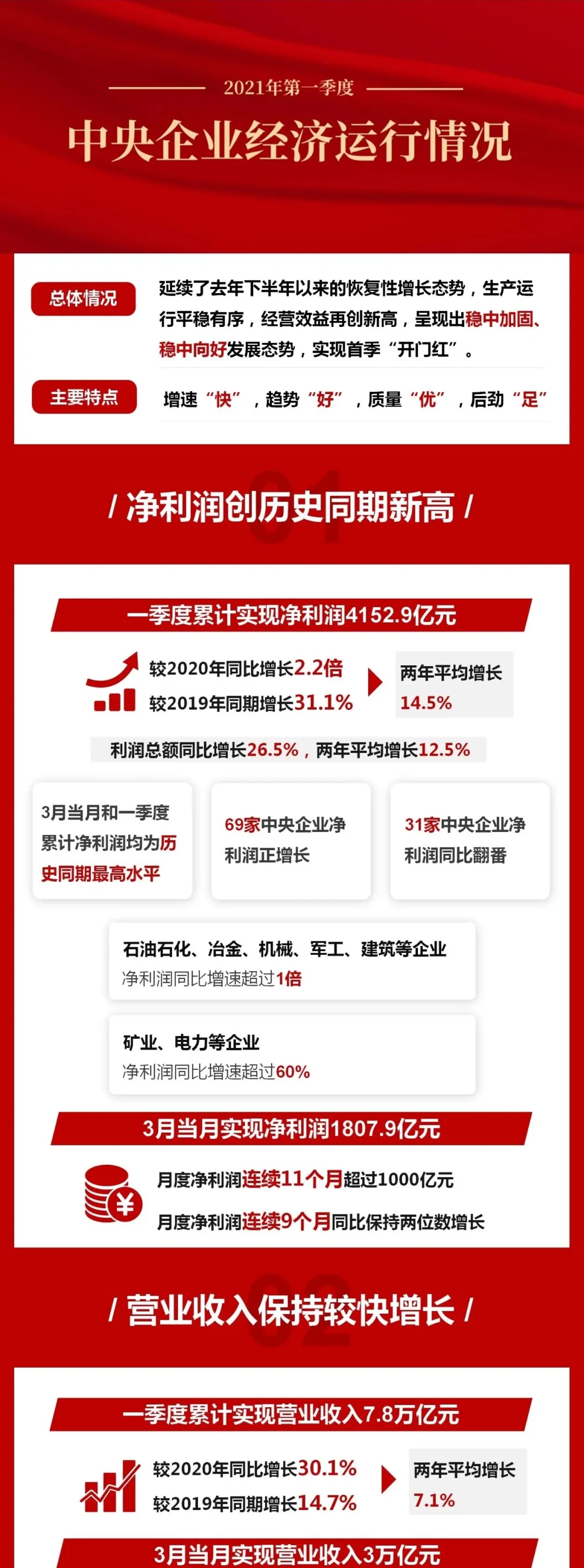 图解2021年第一季度中央企业经济运行情况(图1)