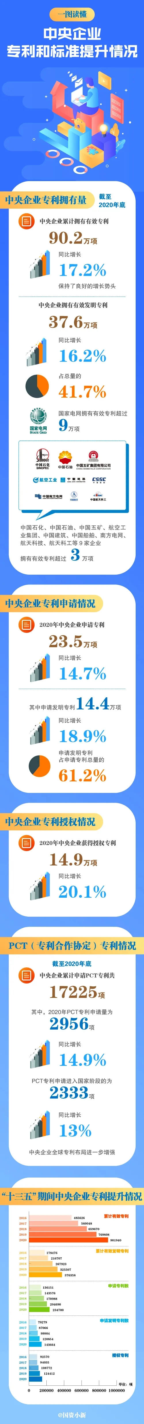 一图读懂中央企业专利和标准提升情况(图1)