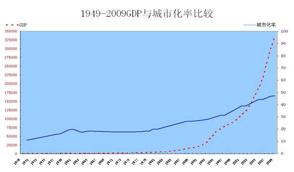 要重视城市化进程中的产业发展和国有经济作用