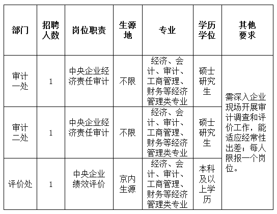 国务院国资委国企绩效评价中心2018年应届毕