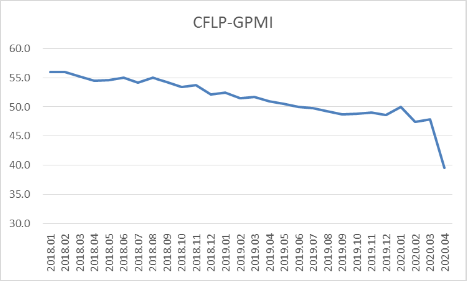 新冠肺炎疫情影响加剧，全球制造业加速下滑  ——2020年4月份CFLP-GPMI分析-国资论坛