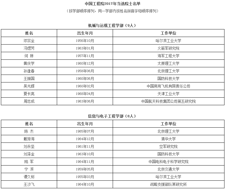 中国工程院2017年院士增选结果公布 新当选67名院士