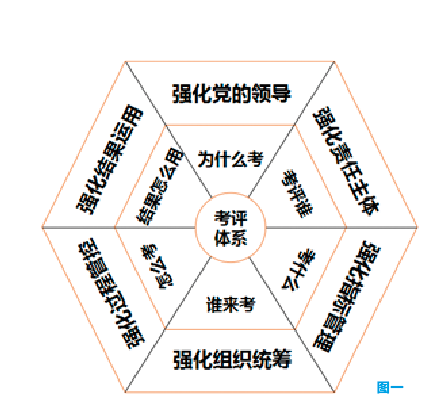 构建科学的国企党建绩效考核评价体系