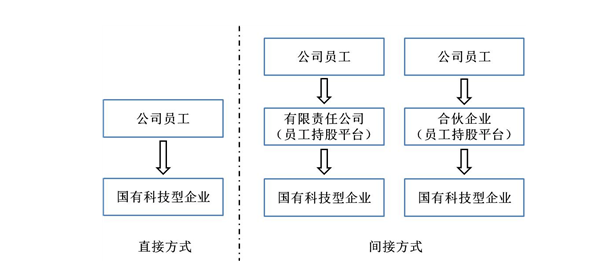 财政部 科技部 国资委关于《国有科技型企业股