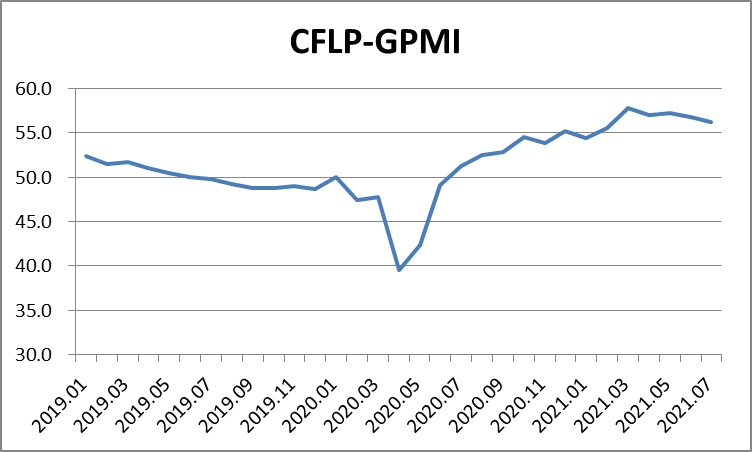 指数连续回落，全球经济复苏趋势放缓——2021年7月份CFLP-GPMI分析-国资论坛