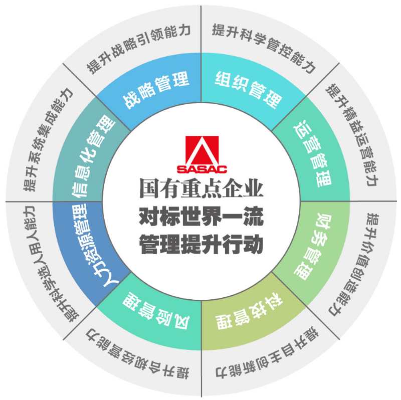 国资委深入推进国有重点企业对标世界一流管理提升行动