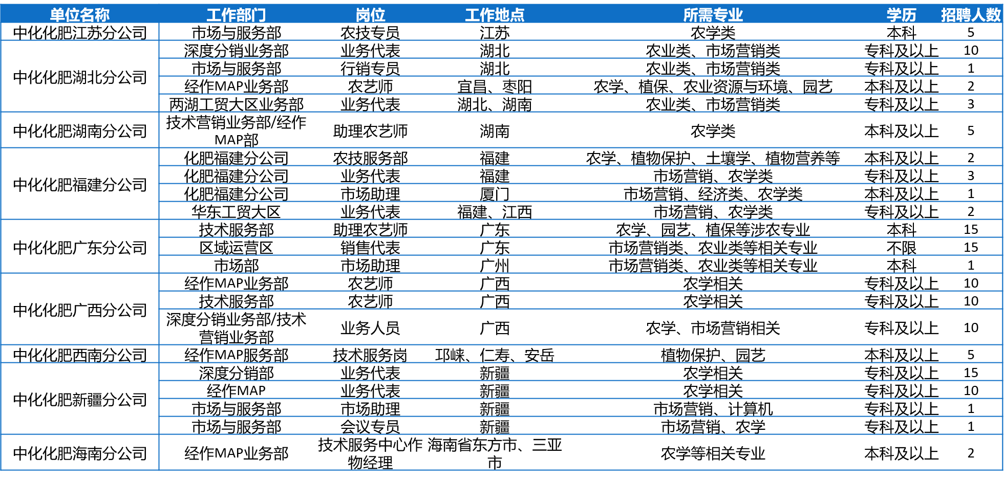 五百强企业招聘_怦然 薪 动丨五百强企业苏中建设招聘啦(3)