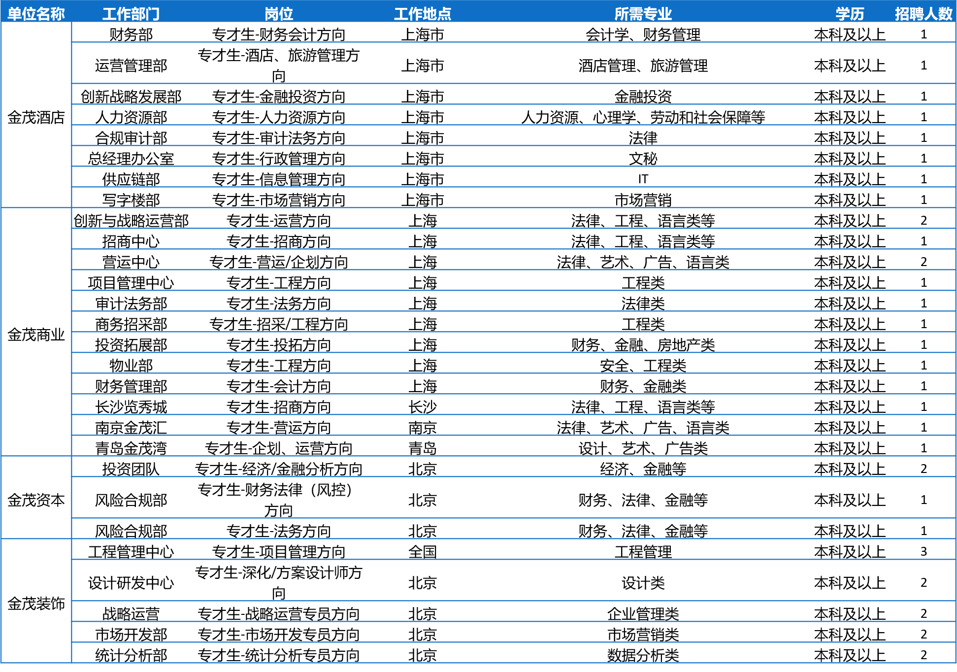 五百强企业招聘_怦然 薪 动丨五百强企业苏中建设招聘啦(3)