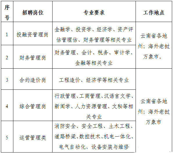 建设招聘_2022年云南建设基础设施投资股份有限公司所属单位招聘公告