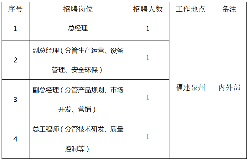 JBO竞博中化学天辰（泉州）新材料有限公司职业经理人选聘通知(图1)