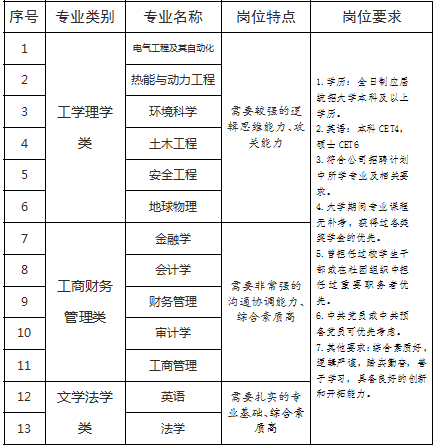 中国节能2018年校园招聘