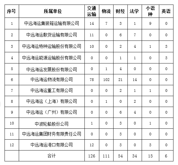 中远海运集团2018年校园招聘公告