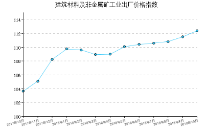 半岛体育app10月建材行业经济指数月报(图1)