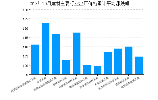 半岛体育app10月建材行业经济指数月报(图2)