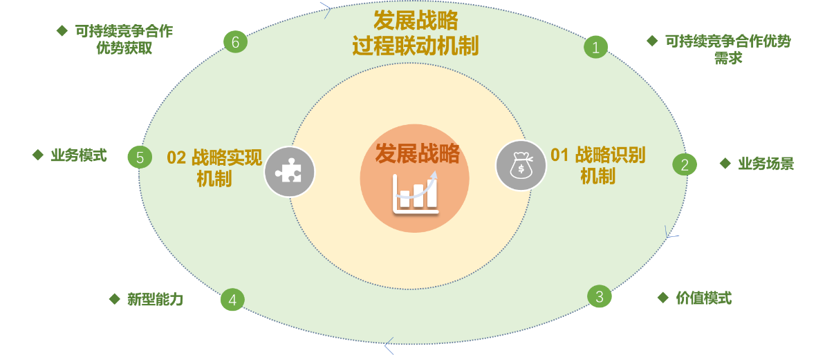 数字化转型战略