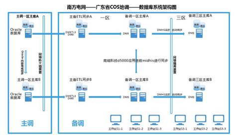 应用场景图【DM8】