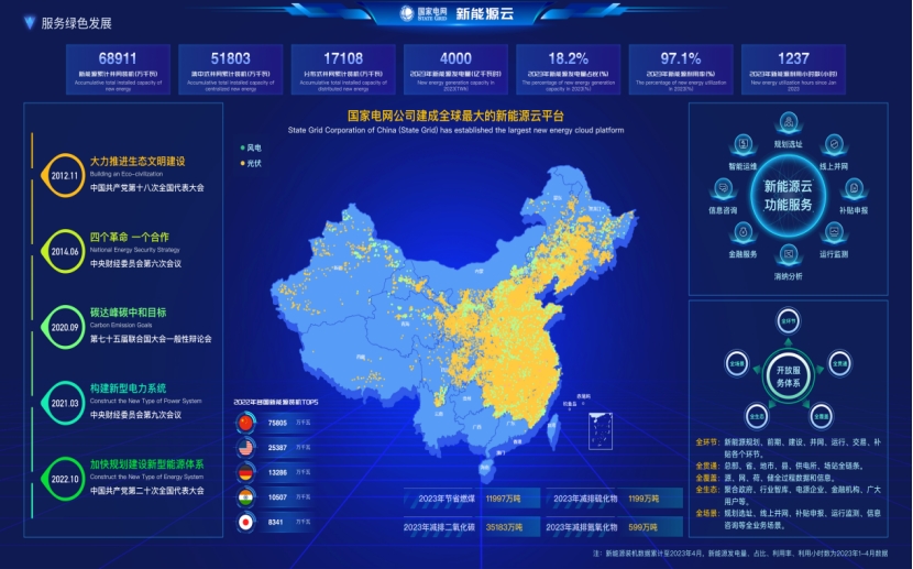 國家電網(wǎng)：以能源清潔低碳轉(zhuǎn)型推動社會節(jié)能降碳提效－國務(wù)院國有資產(chǎn)監(jiān)督管理委員會